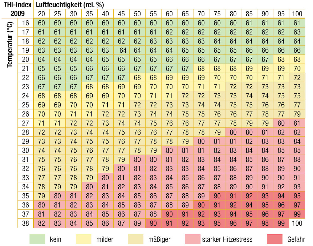 Tabelle 1: Hitzestress im Stall ermitteln - Temperaturbereich gemäß Temperatur-Luftfeuchtigkeits-Index (THI) [mod. nach Zimbelmann & Collier, 2009] (© Deutsche Tiernahrung Cremer).