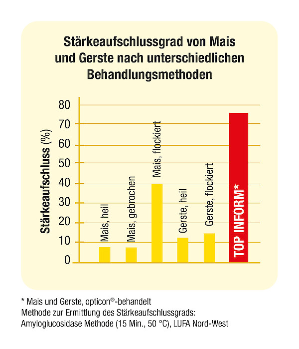 Graphic starch breakdown ratio of corn, barley, deukavallo Top InForm (© Deutsche Tiernahrung Cremer)