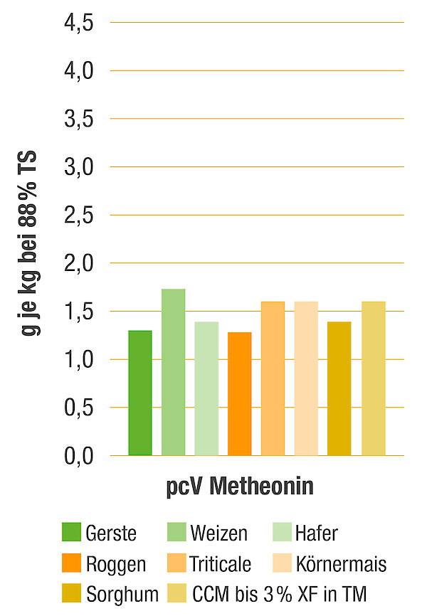 Die Grafik zeigt den Anteil der praecaecal verdaulichen Aminosäure (pcV) Metheonin in Gramm je Kilogramm Getreide bei 88% Trockensubstanz (© Deutsche Tiernahrung Cremer).