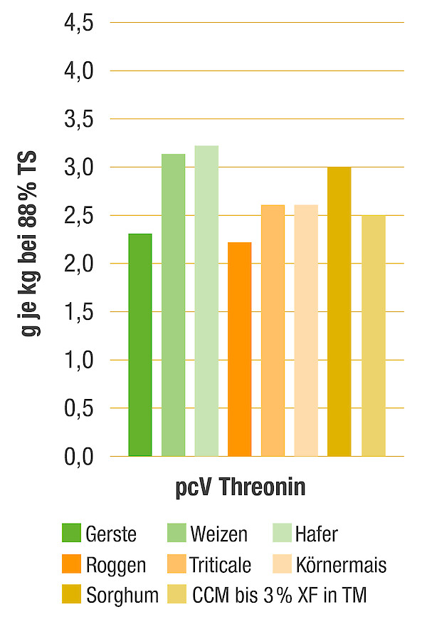 Die Grafik zeigt den Anteil der praecaecal verdaulichen Aminosäure (pcV) Threonin in Gramm je Kilogramm Getreide bei 88% Trockensubstanz (© Deutsche Tiernahrung Cremer).