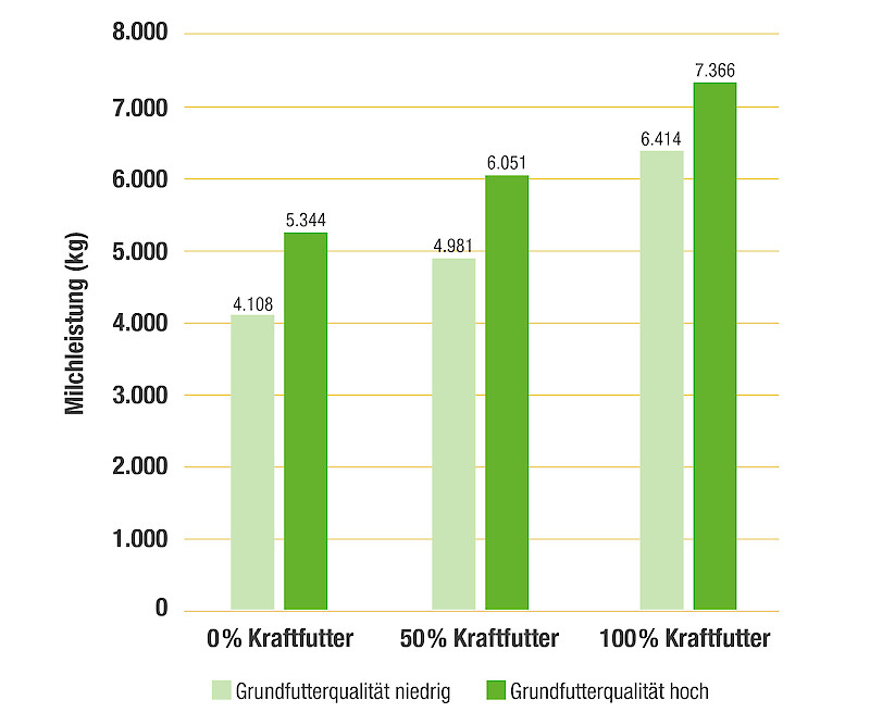 The illustration shows that feeding high-quality forage is accompanied by an enormous increase in milk yield (mod. after Gruber et al., 1995; © Deutsche Tiernahrung Cremer).