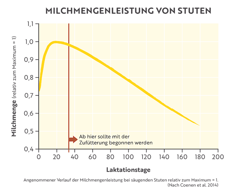 Graph on the milk yield of mares (© Deutsche Tiernahrung Cremer).